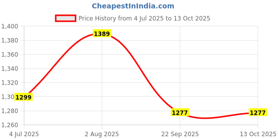 amazon.in RJVON - Metal Side DIGI Luggage Box Matt Black with Fiting Clamp Size (L*27,H*23,W*9cm) for All Bikes Model Universal Fitment Price History Graph from 4 Jul 2025 to 13 Oct 2025