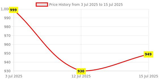 amazon.in R.J.VON - Mid Bend Pipe Free flow Black For RE Reborn Classic 350 r.j.von Price History Graph from 3 Jul 2025 to 15 Jul 2025