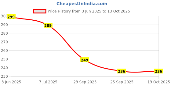 amazon.in R.J.VON - New 3D Anti Skid Rubber Foot Mats in Multi Color for Ather Rizta Price History Graph from 3 Jun 2025 to 12 Oct 2025