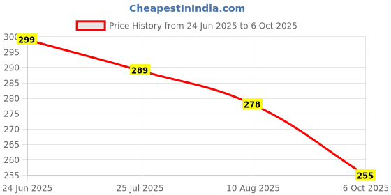 amazon.in R.J.VON - New 3D Anti Skid Rubber Foot Mats in Multi Color for Hero VIDA Price History Graph from 24 Jun 2025 to 6 Oct 2025