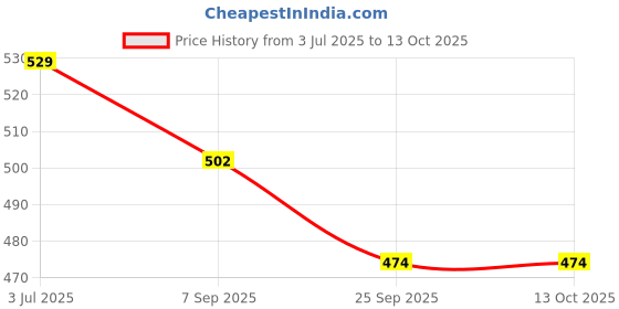 amazon.in R.J.VON - Pillion Wide Footrest Heavy For RE Reborn 350 Price History Graph from 3 Jul 2025 to 13 Oct 2025