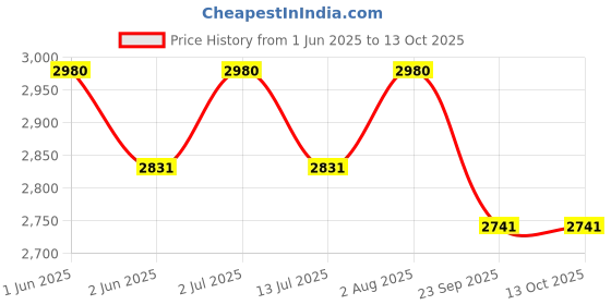 amazon.in R.J.VON Quality HK Indori Silencer Classic For RE Reborn classic 350cc. (Black) Price History Graph from 1 Jun 2025 to 13 Oct 2025