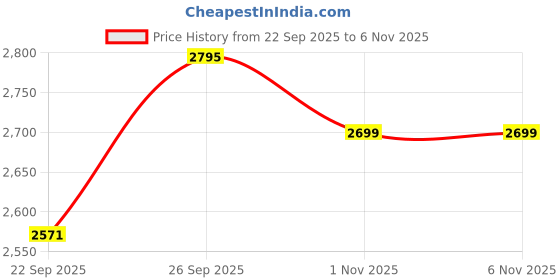 amazon.in R.J.VON - Quality HK Indori Silencer Glasswool For RE Hunter 350 Price History Graph from 22 Sep 2025 to 2 Nov 2025