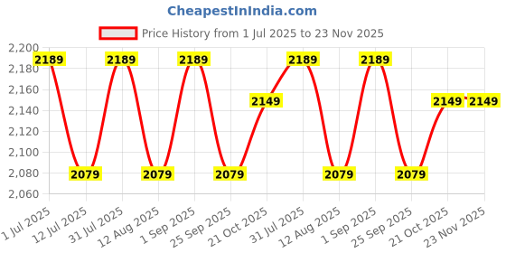amazon.in R.J.VON - RE Kabir Singh Style Full Seat For RE Classic 350/500 BS4 BS6 Black (2015-2020) r.j.von Price History Graph from 1 Jul 2025 to 23 Nov 2025