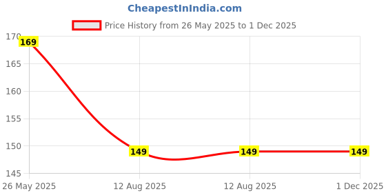 amazon.in R.J.VON - Rear Tail Reflectors 2inch Round Reflectors Orange For All Medol Bike MT 15,R15 V2,V3,V5 FZ, Price History Graph from 26 May 2025 to 1 Dec 2025