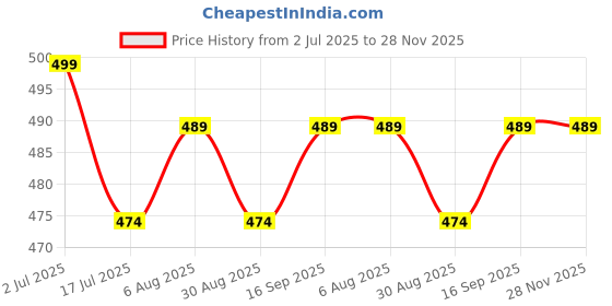 amazon.in R.J.VON - Rexine Soft Seat Cover with Backrest Black For R.E Classic 350, 500, Classic Chrome, Classic Desert Storm Price History Graph from 2 Jul 2025 to 28 Nov 2025
