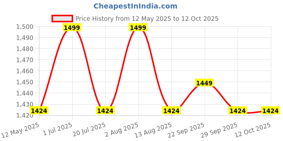 amazon.in R.J.VON - Saree Guard Safety and Protection only right side For (RE Meteor 350) r.j.von Price History Graph from 12 May 2025 to 11 Oct 2025