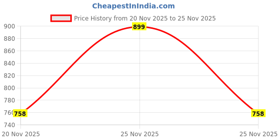amazon.in R.J.VON - Scooter Hero Xoom 125 Footrest With 3D Footmat Multi Color For Hero Xoom 125 New (2025 Model) Price History Graph from 20 Nov 2025 to 25 Nov 2025