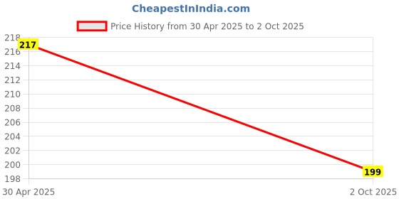 amazon.in R.J.VON - Screen Protector Speedometer AMP Meter Cover/Cap 2015 To 2020 For RE Classic 350 BS6 Old) Price History Graph from 30 Apr 2025 to 2 Oct 2025