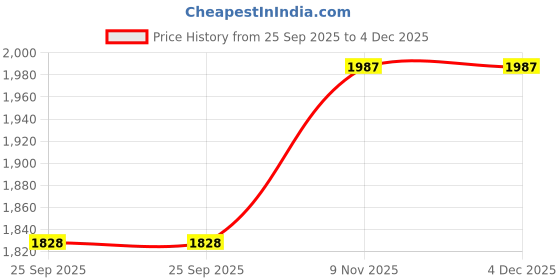 amazon.in R.J.VON Short Bottle Short Mouth Empty Long Punjabi Dholki Silencer Suitable For Royal Enfield Reborn Classic 350 (Black) r.j.von Price History Graph from 25 Sep 2025 to 4 Dec 2025
