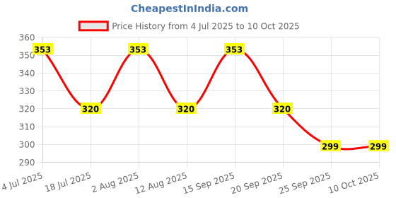 amazon.in R.J.VON Stylish Seat Backrest Bar For Royal Enfield Classic,Electra, Standard 350,500 CC Price History Graph from 4 Jul 2025 to 10 Oct 2025
