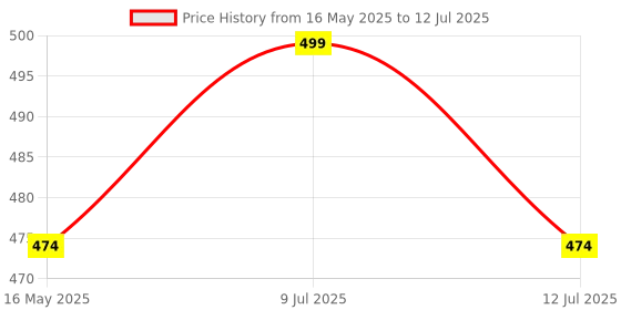 amazon.in R.J.VON - Universal Adjustable Motorcycle Handlebar Cross Bar for RE Classice 350, Reborn,Himalayan,interceptor,hunter,Meteor. etc. Price History Graph from 16 May 2025 to 12 Jul 2025