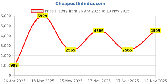 amazon.in RJVW Portable Neck Fan, Hand Free Personal Hanging Neck Sports Fan USB Rechargeable (3 Speed Adjustable) Wearable Cooling Head Fan,360 Degree Free Rotation for Traveling, Sports, Office, Reading Price History Graph from 26 Apr 2025 to 17 Nov 2025