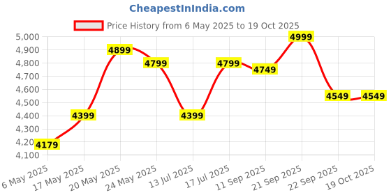 amazon.in R.K. AQUA FRESH INDIA K200 Ultraviolet, Reverse Osmosis Water Purifier - 12 L, 1 Pc Price History Graph from 6 May 2025 to 18 Oct 2025