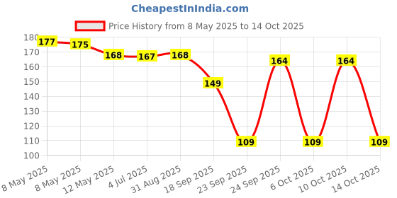 amazon.in RK Basics Tibetan Ladakh Prayer Hook Key Chain for Bike (Pack of 2) Price History Graph from 8 May 2025 to 14 Oct 2025
