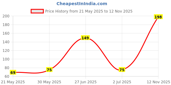 amazon.in RK BLACK ARM SLEEVES FOR UNISEX .FREE SIZE .LETS SLIM Price History Graph from 21 May 2025 to 12 Nov 2025