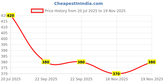 amazon.in RK collection Orthovit (PACK OF 2) Price History Graph from 20 Jul 2025 to 16 Nov 2025