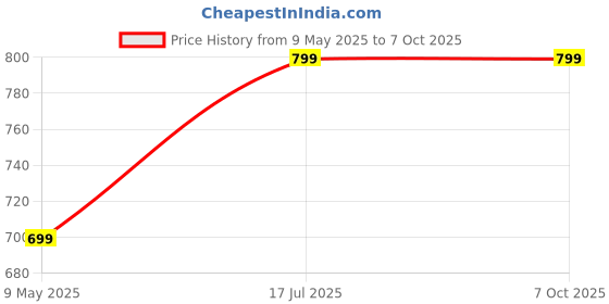 amazon.in RK Electrical and Hardware - Heavy Duty Fix-It Split AC Stand/Air Conditioner Outdoor Unit Mount - Suitable for 1 to 2.5 Ton AC Load Price History Graph from 9 May 2025 to 7 Oct 2025