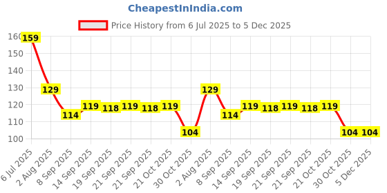 amazon.in R.K EXPORTS Handcrafted Diya Shape Flower Decorative Urli Bowl for Home Perfect for Floating Flowers and Tea Light Candles Ideal Home and Table Decor Diwali Decoration Items Potpourri Bowl Price History Graph from 6 Jul 2025 to 5 Dec 2025