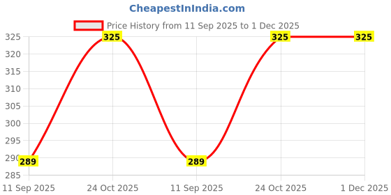 amazon.in RK HOME MADE NATURAL SYRUP Chandan Kesar Syrup | Concentrated Syrups & Squash | Gluten Free | 100% Vegan & Low Fat | A Perfect Drink For Festival - Liquid Price History Graph from 11 Sep 2025 to 1 Dec 2025