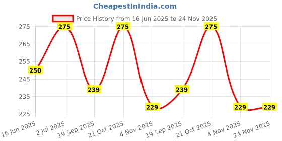 amazon.in RK HOME MADE NATURAL SYRUP Home Made, Special Butterscotch Syrup Concentrated Syrups & Squash, Vegan & Low Fat, A Perfect Drink For House Parties, Picnics, & Road Trips To Everyone's Delight 750 - Ml rk home made natural syrup Price History Graph from 16 Jun 2025 to 24 Nov 2025