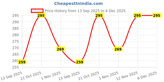 amazon.in RK HOME MADE NATURAL SYRUP | Jeera Masala Soda Syrup Concentrated Syrups & Squash | Gluten Free | 100 % Vegan & Low Fat | 750 - Ml Price History Graph from 13 Sep 2025 to 5 Dec 2025