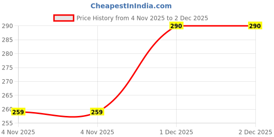 amazon.in RK HOME MADE NATURAL SYRUP | Real Kashmiri Gulab Syrup Crush Syrup | Gluten Free | 100 % Vegan & Low Fat | Easy To Use |750 - Ml Price History Graph from 4 Nov 2025 to 2 Dec 2025