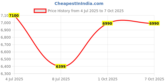 amazon.in RK INCUBATORS GLOBAL Digital Intelligent Chicken Egg Hatcher Incubator for Eggs with Low Power with Auto Turning Egg (56 Egg Incubator with 12V DC) Power Plastic Body Automatic (Yellow) 15 Price History Graph from 4 Jul 2025 to 6 Oct 2025