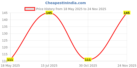 amazon.in RK Men's Handkerchiefs (White, Large) -3 Price History Graph from 18 May 2025 to 24 Nov 2025
