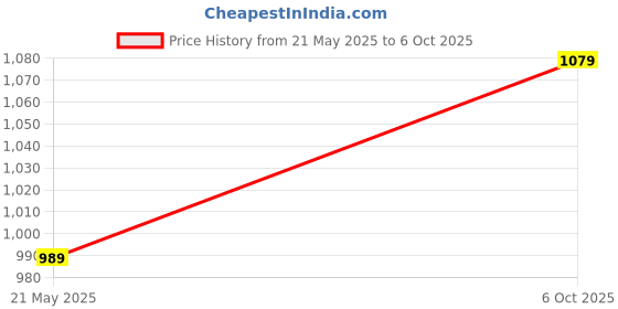 amazon.in RK Plastic Brick Mould 10"x5"x3" (Pack of 6) | for Cement, Concrete, Paver Block & Interlocking Blocks | Reusable Price History Graph from 21 May 2025 to 6 Oct 2025