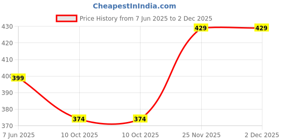 amazon.in RK Plastic Brick Mould 9"x4.5"x3" (Pack of 2) |Liner|Paver Block Mould Price History Graph from 7 Jun 2025 to 2 Dec 2025