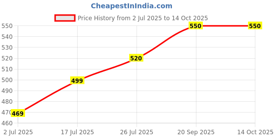 amazon.in RK Plastic Jerry Can (10 Litre) | Plastic Can for Water & Chemical Storage | Leak-Proof Refillable Can with Sealed Cap | Blue PVC Can for Oil, Generators, Jeeps, Marine & Outdoor Use Price History Graph from 2 Jul 2025 to 14 Oct 2025