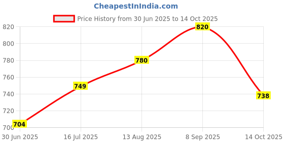 amazon.in RK Plastic Jerry Can (20 Litre) | Plastic Can for Water & Chemical Storage | Leak-Proof Refillable Can with Sealed Cap | Blue PVC Can for Oil, Generators, Jeeps, Marine & Outdoor Use Price History Graph from 30 Jun 2025 to 14 Oct 2025