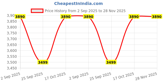 amazon.in RK Plastic Liner Brick Mould 9"x4.5"x3" (Pack of 24) | Paver Block | Silicone Cement Interlocking Concrete Mould | Reusable DIY Price History Graph from 2 Sep 2025 to 28 Nov 2025