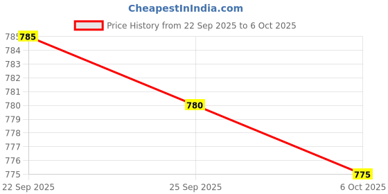 amazon.in RK Realm Electric Air Blower Machine | High Speed Dust Cleaner for Home Car Computer Laptop Sofa Electronics Garden | Powerful Motor with Cable, Nozzle & Dust Bag Price History Graph from 22 Sep 2025 to 6 Oct 2025