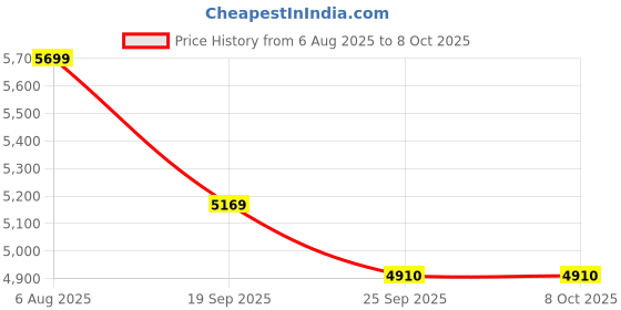 amazon.in RK ROYAL KLUDGE R75 Mechanical Keyboard Wired with Volumn Knob, 75% TKL Custom Gaming Keyboard Gasket Mount RGB Backlit with Software, MDA Profile, Hot Swappable Silver Switch, PBT Keycaps Price History Graph from 6 Aug 2025 to 7 Oct 2025
