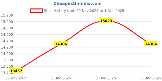 amazon.in RK ROYAL KLUDGE RK100 Wireless Mechanical Keyboard, Bluetooth5.1/2.4G/Wired 96% Full Size 100-Key Hot Swappable Gaming Keyboard with 3 USB Ports, Red Switch for Mac Windows, Carbon Price History Graph from 29 Nov 2025 to 1 Dec 2025