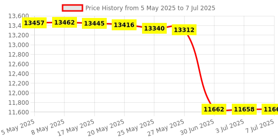 amazon.in RK ROYAL KLUDGE RK61 2.4Ghz Wireless/Bluetooth/Wired 60% Mechanical Keyboard, 61 Keys RGB Hot Swappable Brown Switch Gaming Keyboard with Software for Win/Mac Price History Graph from 5 May 2025 to 7 Jul 2025