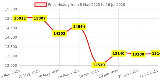 amazon.in RK ROYAL KLUDGE RK61 60% Mechanical Keyboard with Coiled Cable, 2.4Ghz/Bluetooth/Wired, Wireless Bluetooth Mini Keyboard 61 Keys, RGB Hot Swappable Brown Switch Gaming Keyboard with Software - Black Price History Graph from 5 May 2025 to 16 Jul 2025