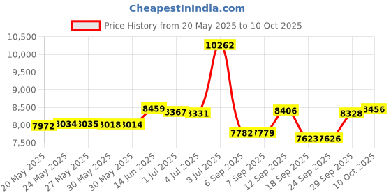 amazon.in RK ROYAL KLUDGE RK68 Hot-Swappable 65% Wireless Mechanical Keyboard, 60% 68 Keys Compact Bluetooth Gaming Keyboard with Stand-Alone Arrow/Control Keys, Tactile Brown Switch,White Price History Graph from 20 May 2025 to 10 Oct 2025