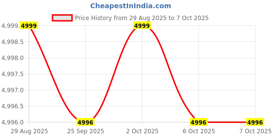 amazon.in RK ROYAL KLUDGE RK84 Wired RGB 75% Hot Swappable Mechanical Keyboard, 84 Keys Tenkeyless TKL Gaming Keyboard w/Programmable Software and High-Capacity Battery, RK Red Switch Price History Graph from 29 Aug 2025 to 6 Oct 2025