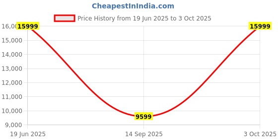amazon.in RK ROYAL KLUDGE S98 Mechanical Keyboard w/Smart Display & Knob, Top Mount 96% Wireless Mechanical Keyboard BT/2.4G/USB-C, Hot Swappable, Software Support, Creamy Sounding, 98 Keys Price History Graph from 19 Jun 2025 to 3 Oct 2025