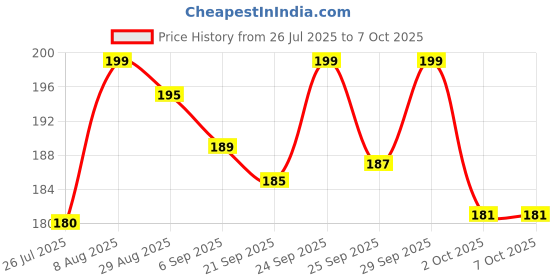 amazon.in RK Rubber B.P Bulb with Controller (Diamond) rk Price History Graph from 26 Jul 2025 to 7 Oct 2025