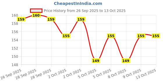 amazon.in RK SUN Water Sensor Pack of 12 LED Light Diyas/Deepak Home and KitchenDecoration Flameless & Smokeless Warm Ambient Tea Light Candles for Diwali Durga Puja Festivals New Year Mandir Office LongLast Price History Graph from 26 Sep 2025 to 12 Oct 2025