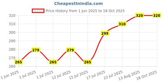 amazon.in RK Trends 3.4 mm MDF Boards for DIY Art & Crafts,(Pack of 6Pcs) Wood MDF Sheets for Craft Work, Painting, Resin Art, Fluid Art, Decoupage, Mandala Art, Pyrography. (9 Inch X 12 Inch) rk trends Price History Graph from 1 Jun 2025 to 17 Oct 2025