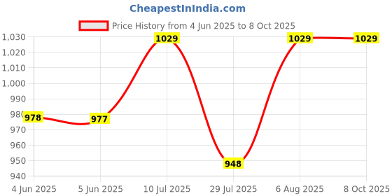 amazon.in RK Trends Bird Net/Anti Bird Net/Pigeon Net/Garden Net/Bird Control Net UV Stabilised HDPE Monofilament Netting Solution (Blue, 10 x 50) Price History Graph from 4 Jun 2025 to 7 Oct 2025