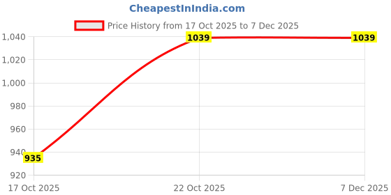 amazon.in RK Trends Bird Net/Anti Bird Net/Pigeon Net/Garden Net/Bird Control Net UV Stabilised HDPE Monofilament Netting Solution (White, 10 x 50) Price History Graph from 17 Oct 2025 to 5 Dec 2025