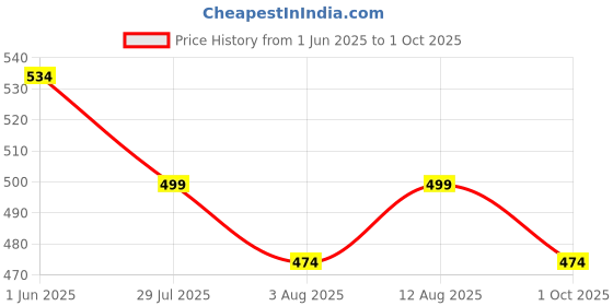 amazon.in RK Trends Bird Net/Kabutar Jaali/Pigeon net/Safety net/Sports net/Monkey Net/Child Protection Net(12 Ply Thickness 0.85MM) with Installation kit (10Ft x 20Ft, Blue) Price History Graph from 1 Jun 2025 to 1 Oct 2025
