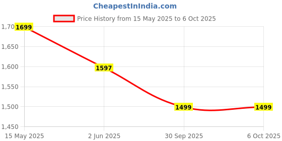 amazon.in RK Trends Bird Netting | Heavy-Duty Anti-Bird Protection for Garden, Fruit Trees, and Vegetables | Durable (10 x 60) Price History Graph from 15 May 2025 to 6 Oct 2025