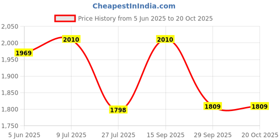 amazon.in RK Trends Canvas Waterproof Tarpaulin - Heavy-Duty Outdoor Protection for All Weather Conditions (10Ft x 9Ft) rk trends Price History Graph from 5 Jun 2025 to 19 Oct 2025